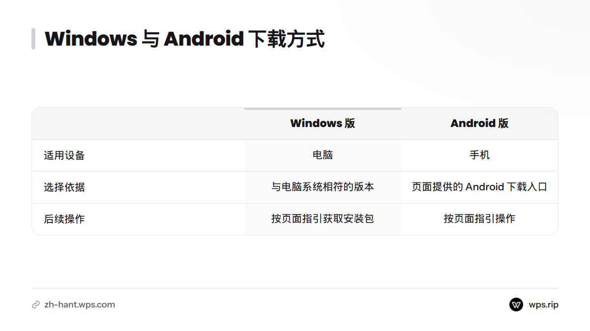 Windows 版按电脑系统选择,Android 版从官方下载入口进入,两者都应依页面指引操作。