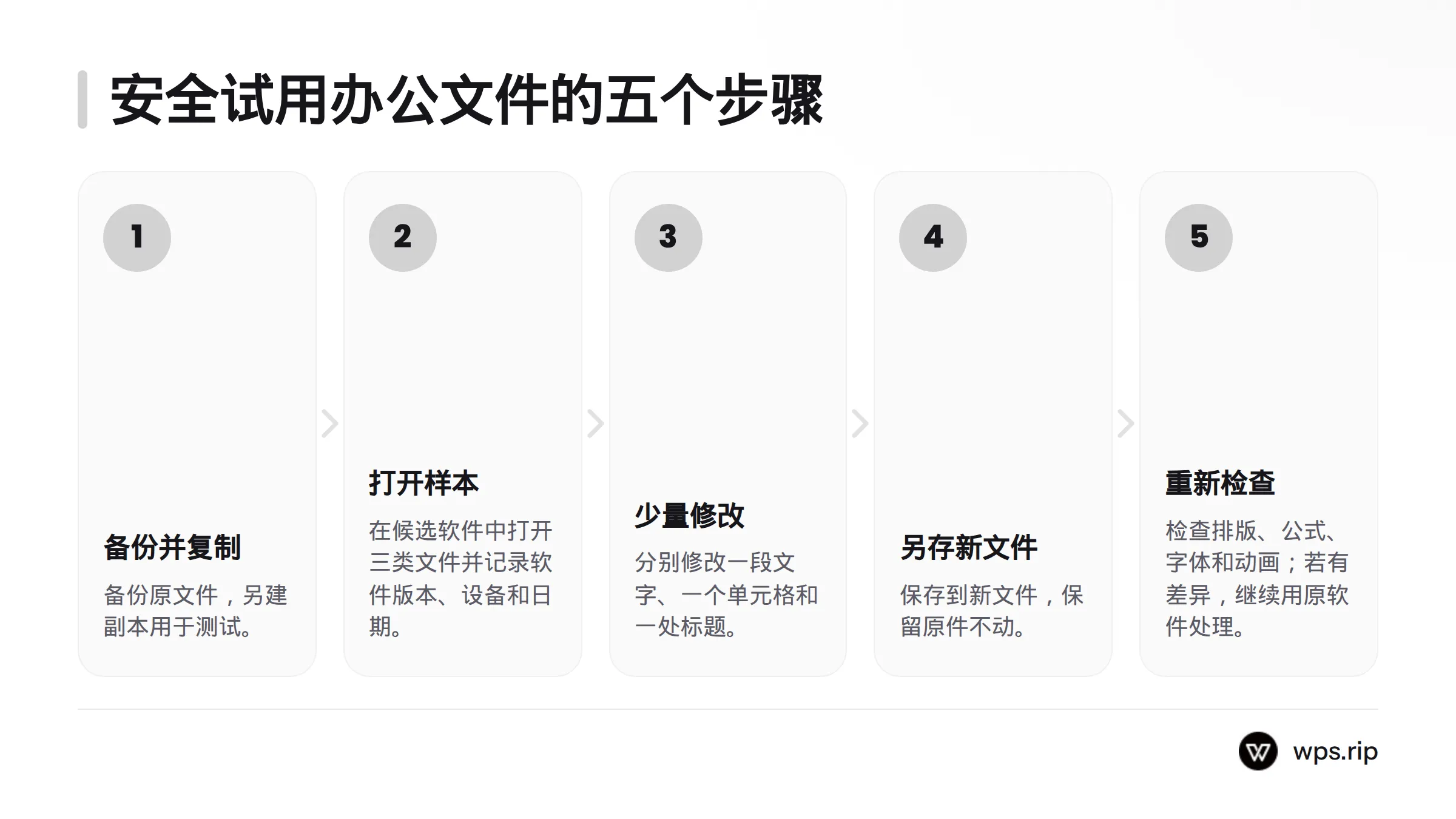 五步流程从备份原文件开始,依次打开样本、少量修改、另存为新文件,最后重新检查结果。