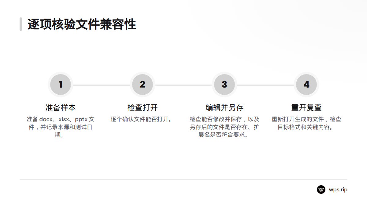 核验流程依次包括准备并记录样本、检查打开、编辑与另存,以及重新打开文件检查内容。
