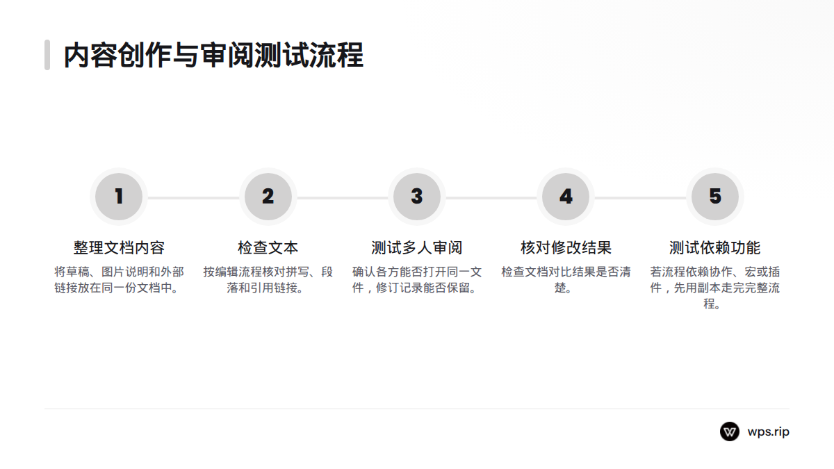 流程从整理草稿、图片说明和链接开始,再检查拼写与段落,最后确认协作、修订记录和文档对比。