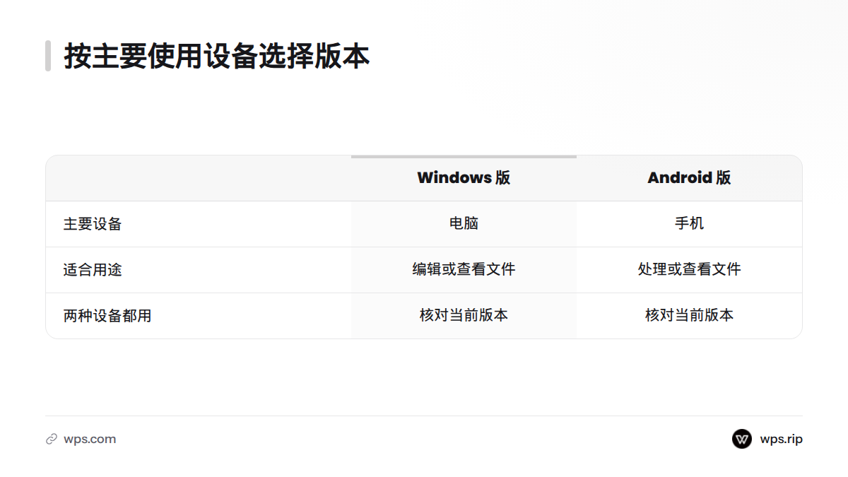 主要在电脑处理文件应先查看 Windows 版,主要在手机处理或查看文件应先查看 Android 版;两种设备都使用时,分别核对两个平台的当前版本。