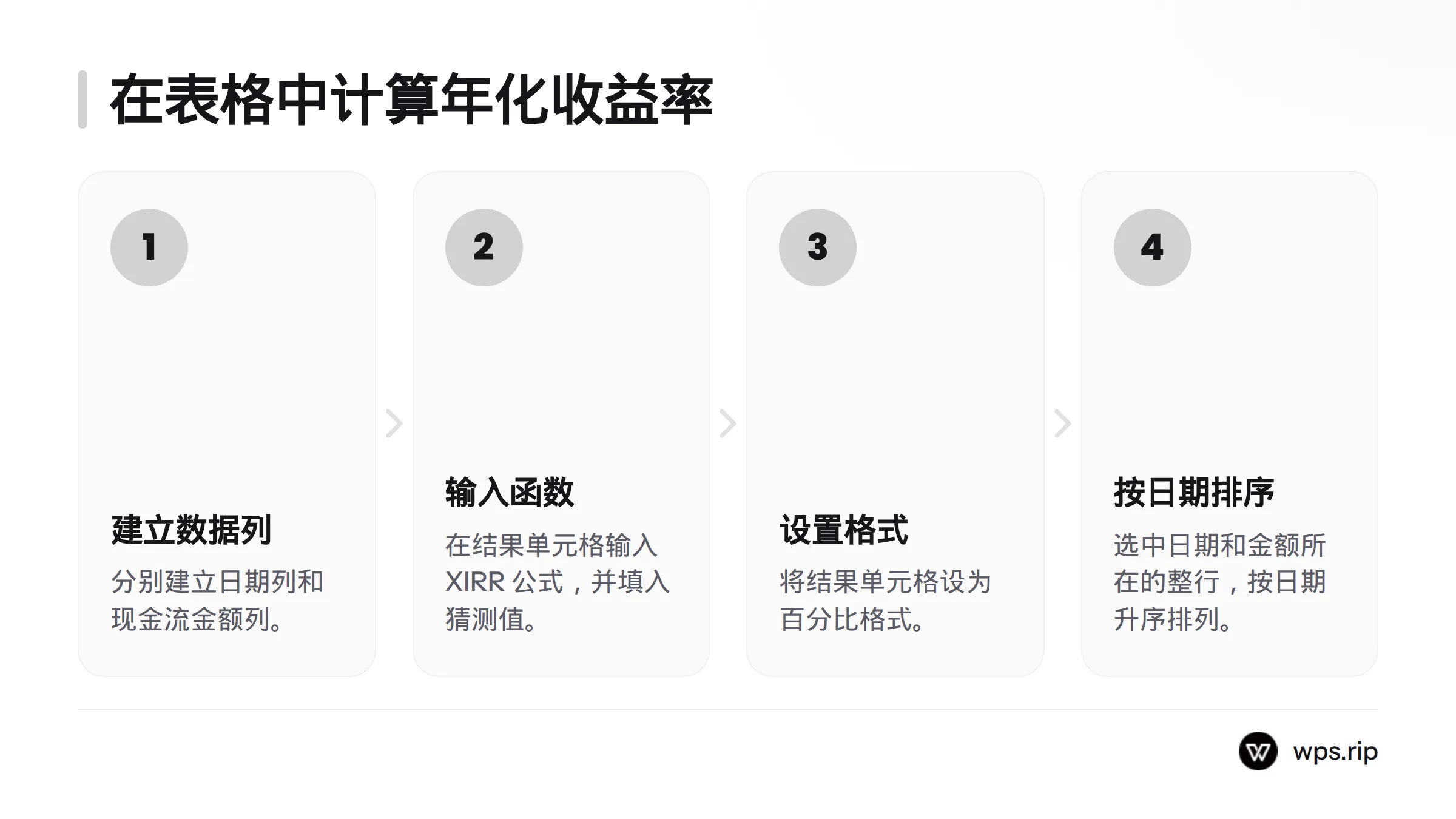 流程图展示录入日期与金额、输入函数、设置百分比格式并按日期升序排列的步骤。