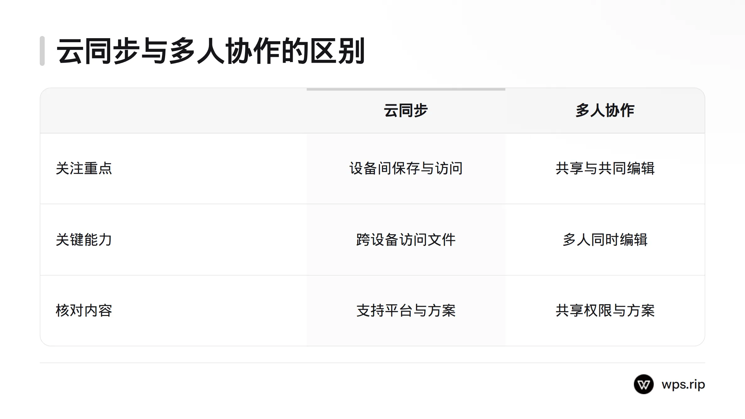 云同步关注文件在设备间的保存与访问,多人协作则关注共享、权限和同时编辑。