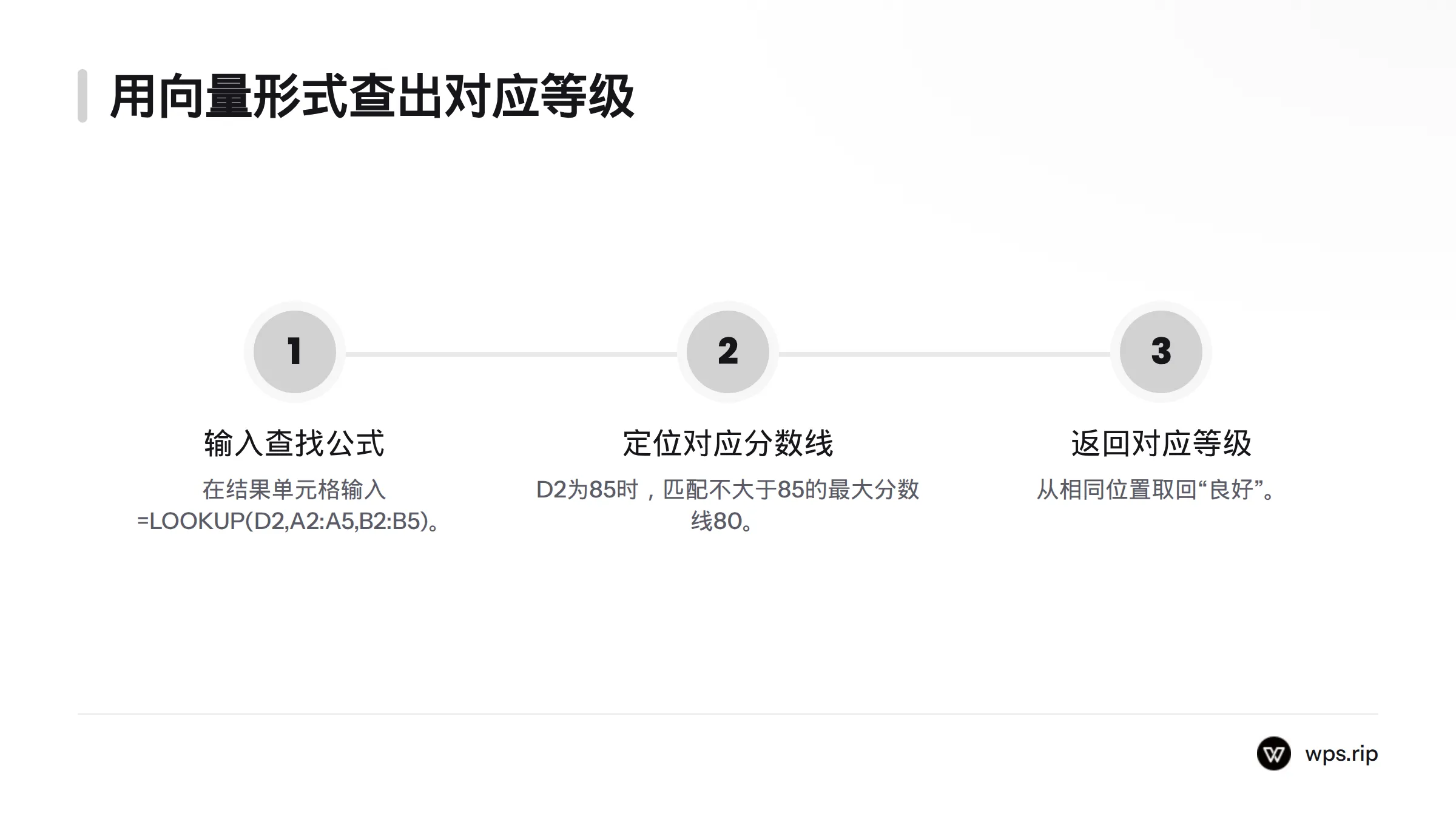 输入公式后，查找不大于85的最大分数线80，并返回对应等级“良好”。