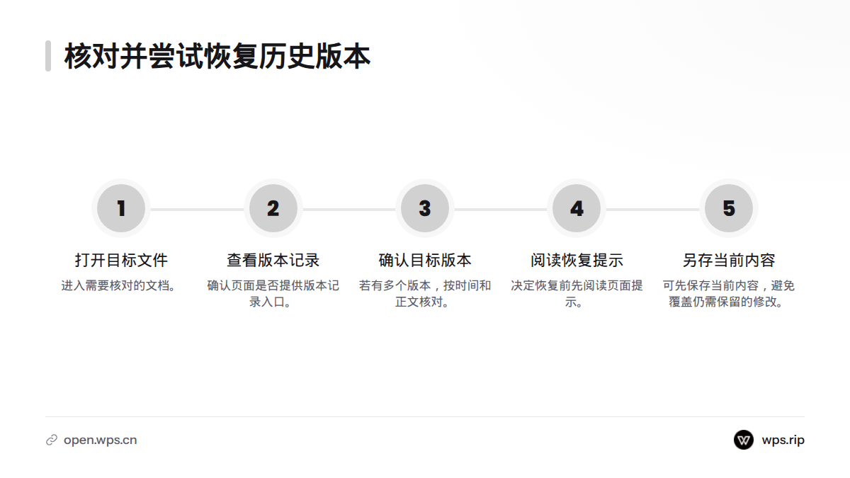 先打开目标文件并查看版本记录,再按时间和正文确认版本;恢复前阅读提示,也可先另存当前内容。